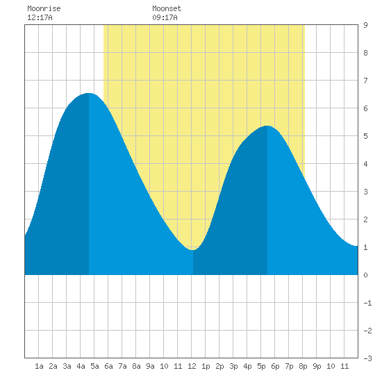 Billingsport tide chart for Saturday, May 17, 2025