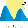 Billingsport tide chart for Saturday, May 17, 2025