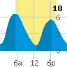 Billingsport tide chart for Sunday, May 18, 2025