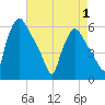 Billingsport tide chart for Thursday, May 1, 2025