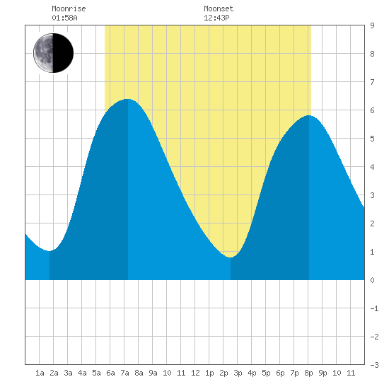 Billingsport tide chart for Tuesday, May 20, 2025