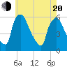 Billingsport tide chart for Tuesday, May 20, 2025