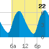 Billingsport tide chart for Thursday, May 22, 2025