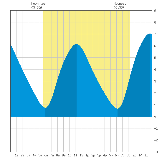 Billingsport tide chart for Saturday, May 24, 2025