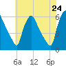 Billingsport tide chart for Saturday, May 24, 2025