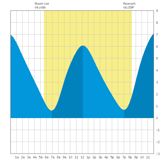 Billingsport tide chart for Sunday, May 25, 2025