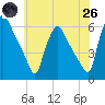 Billingsport tide chart for Monday, May 26, 2025