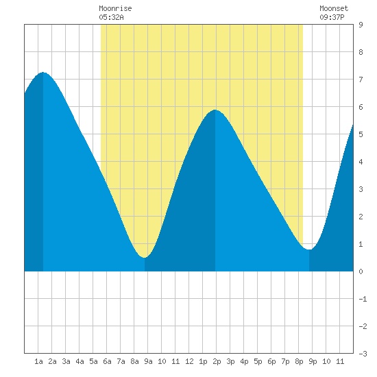 Billingsport tide chart for Tuesday, May 27, 2025