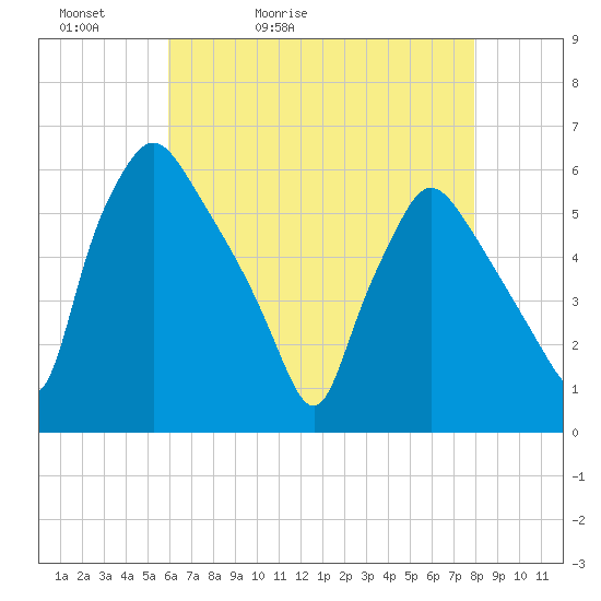 Billingsport tide chart for Friday, May 2, 2025