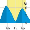 Billingsport tide chart for Saturday, May 31, 2025