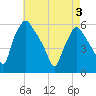 Billingsport tide chart for Saturday, May 3, 2025