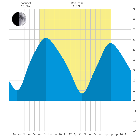 Billingsport tide chart for Sunday, May 4, 2025