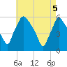 Billingsport tide chart for Monday, May 5, 2025