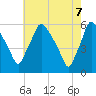 Billingsport tide chart for Wednesday, May 7, 2025