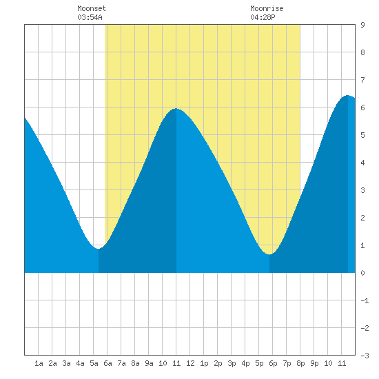 Billingsport tide chart for Thursday, May 8, 2025