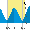Billingsport tide chart for Thursday, May 8, 2025