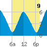 Billingsport tide chart for Friday, May 9, 2025