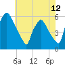 Billingsport tide chart for Thursday, June 12, 2025