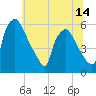 Billingsport tide chart for Saturday, June 14, 2025