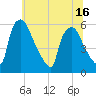 Billingsport tide chart for Monday, June 16, 2025