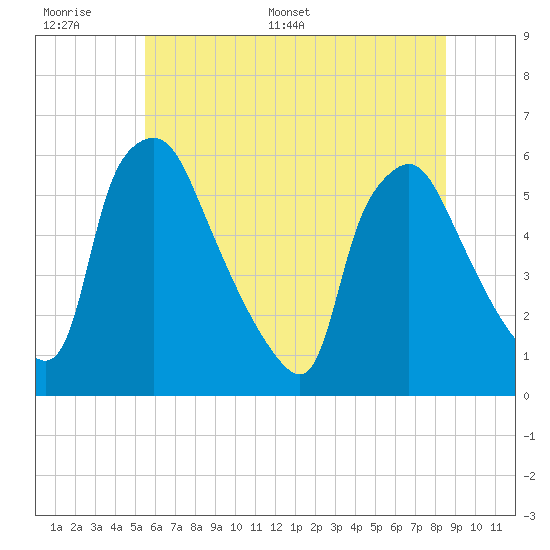 Billingsport tide chart for Tuesday, June 17, 2025