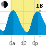 Billingsport tide chart for Wednesday, June 18, 2025