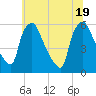 Billingsport tide chart for Thursday, June 19, 2025