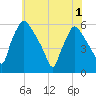 Billingsport tide chart for Sunday, June 1, 2025