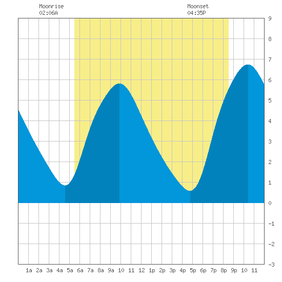 Billingsport tide chart for Saturday, June 21, 2025