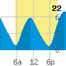 Billingsport tide chart for Sunday, June 22, 2025