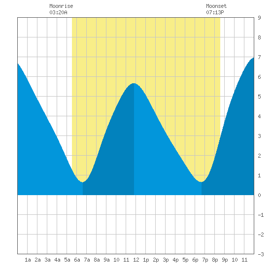 Billingsport tide chart for Monday, June 23, 2025
