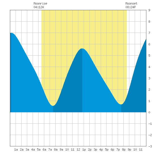 Billingsport tide chart for Tuesday, June 24, 2025