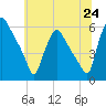 Billingsport tide chart for Tuesday, June 24, 2025
