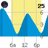 Billingsport tide chart for Wednesday, June 25, 2025