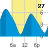 Billingsport tide chart for Friday, June 27, 2025