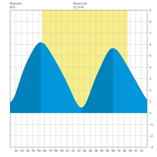 Billingsport tide chart for Monday, June 30, 2025