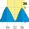 Billingsport tide chart for Monday, June 30, 2025