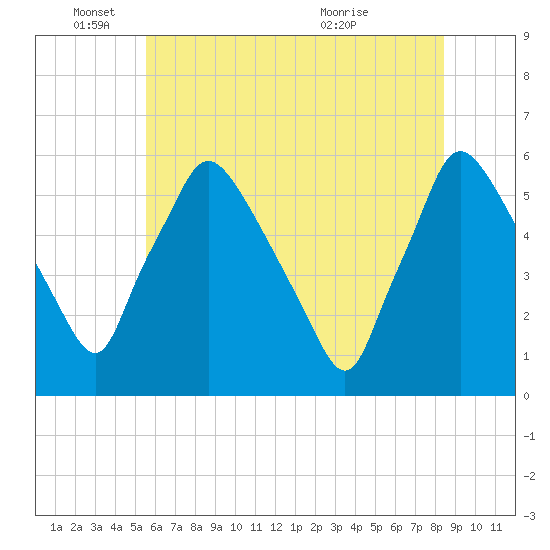 Billingsport tide chart for Wednesday, June 4, 2025