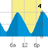Billingsport tide chart for Wednesday, June 4, 2025