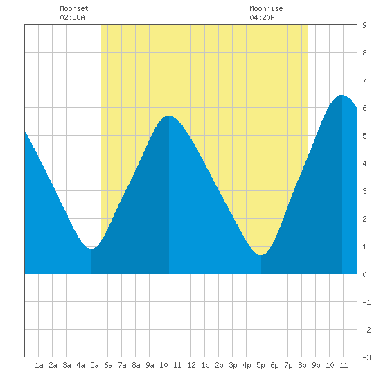 Billingsport tide chart for Friday, June 6, 2025