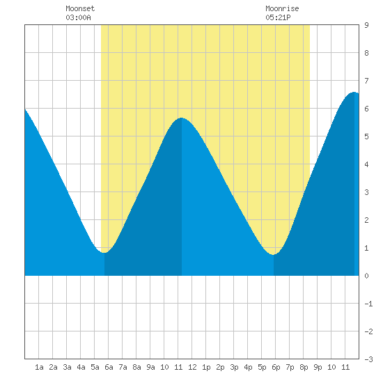 Billingsport tide chart for Saturday, June 7, 2025