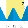 Billingsport tide chart for Saturday, June 7, 2025