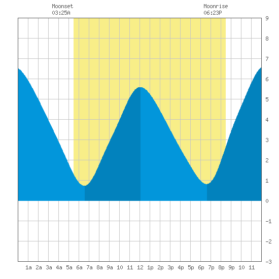 Billingsport tide chart for Sunday, June 8, 2025