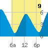 Billingsport tide chart for Monday, June 9, 2025