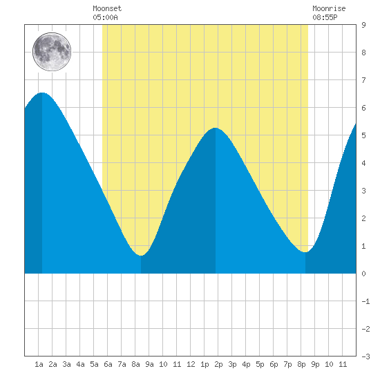 Billingsport tide chart for Thursday, July 10, 2025