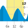 Billingsport tide chart for Saturday, July 12, 2025