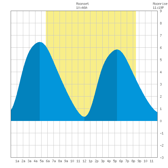 Billingsport tide chart for Tuesday, July 15, 2025