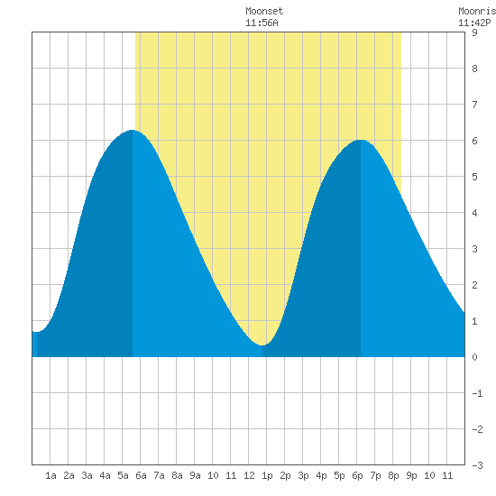 Billingsport tide chart for Wednesday, July 16, 2025