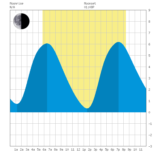 Billingsport tide chart for Thursday, July 17, 2025