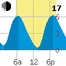 Billingsport tide chart for Thursday, July 17, 2025